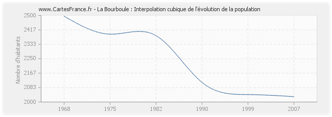 La Bourboule : Interpolation cubique de l'évolution de la population